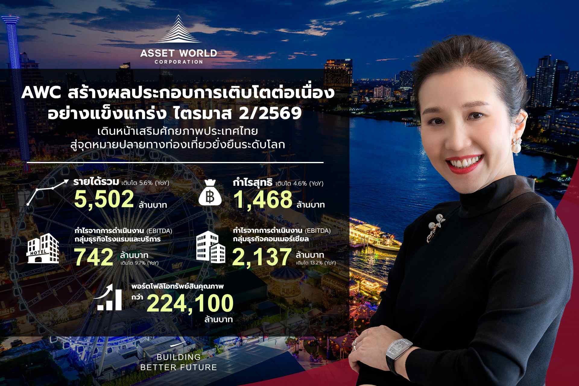 AWC ผลงานไตรมาส 2 รายได้รวม 5,502 ล้าน กำไรสุทธิ 1,468 ล้าน